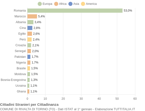 Grafico cittadinanza stranieri - Rivalta di Torino 2022