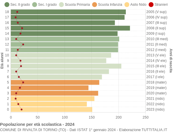 Grafico Popolazione in età scolastica - Rivalta di Torino 2024