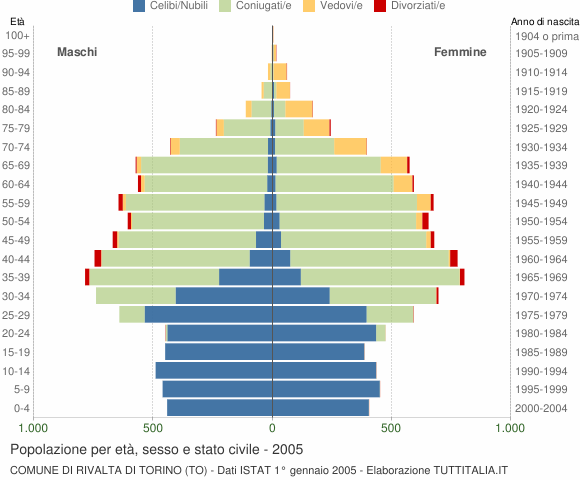 Grafico Popolazione per età, sesso e stato civile Comune di Rivalta di Torino (TO)