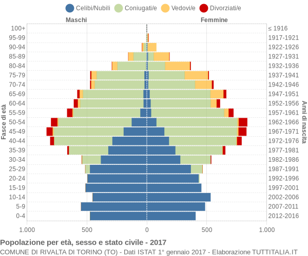 Grafico Popolazione per età, sesso e stato civile Comune di Rivalta di Torino (TO)