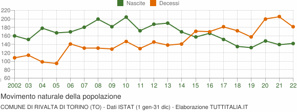 Grafico movimento naturale della popolazione Comune di Rivalta di Torino (TO)