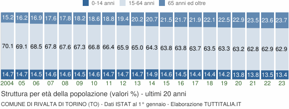 Grafico struttura della popolazione Comune di Rivalta di Torino (TO)