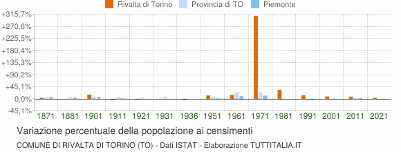 Grafico variazione percentuale della popolazione Comune di Rivalta di Torino (TO)