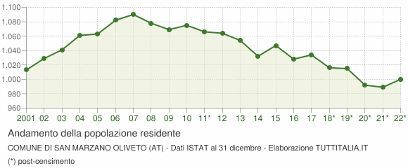 Andamento popolazione Comune di San Marzano Oliveto (AT)