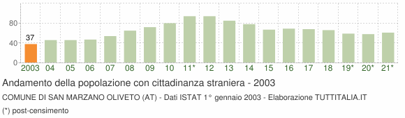Grafico andamento popolazione stranieri Comune di San Marzano Oliveto (AT)