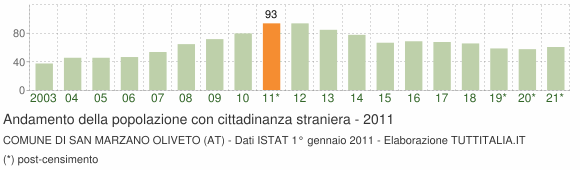 Grafico andamento popolazione stranieri Comune di San Marzano Oliveto (AT)