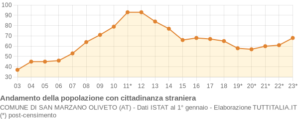 Andamento popolazione stranieri Comune di San Marzano Oliveto (AT)