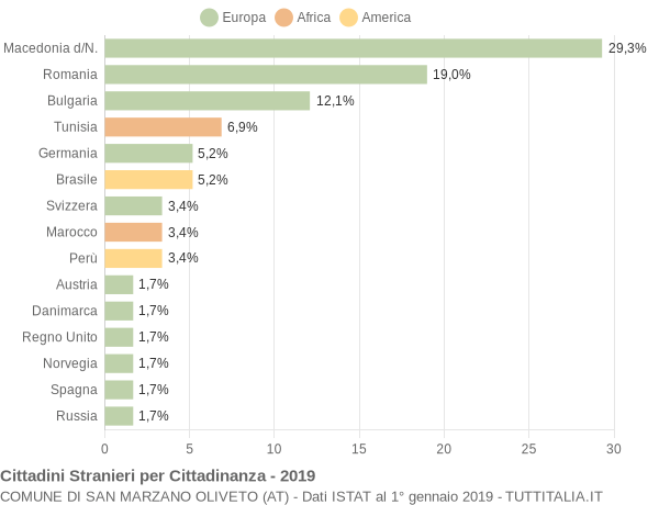 Grafico cittadinanza stranieri - San Marzano Oliveto 2019