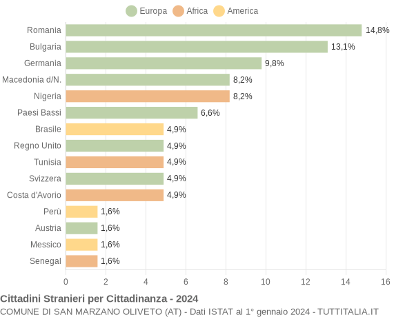 Grafico cittadinanza stranieri - San Marzano Oliveto 2024