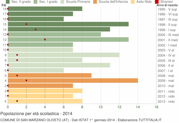 Grafico Popolazione in età scolastica - San Marzano Oliveto 2014