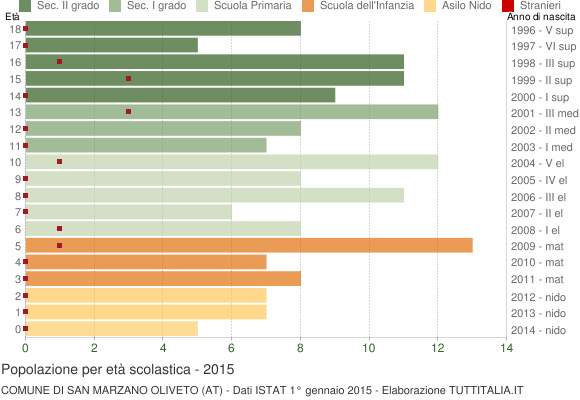 Grafico Popolazione in età scolastica - San Marzano Oliveto 2015