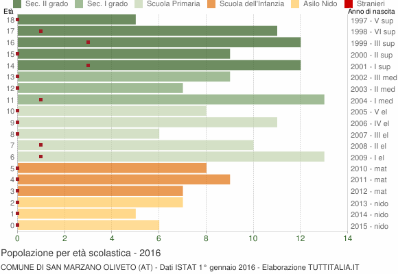 Grafico Popolazione in età scolastica - San Marzano Oliveto 2016