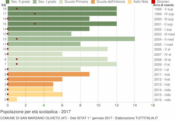 Grafico Popolazione in età scolastica - San Marzano Oliveto 2017