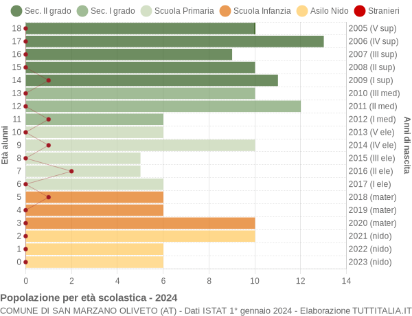 Grafico Popolazione in età scolastica - San Marzano Oliveto 2024