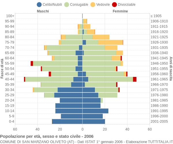 Grafico Popolazione per età, sesso e stato civile Comune di San Marzano Oliveto (AT)