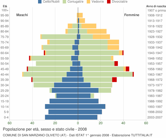 Grafico Popolazione per età, sesso e stato civile Comune di San Marzano Oliveto (AT)
