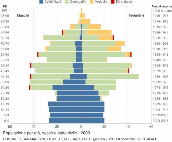 Grafico Popolazione per età, sesso e stato civile Comune di San Marzano Oliveto (AT)
