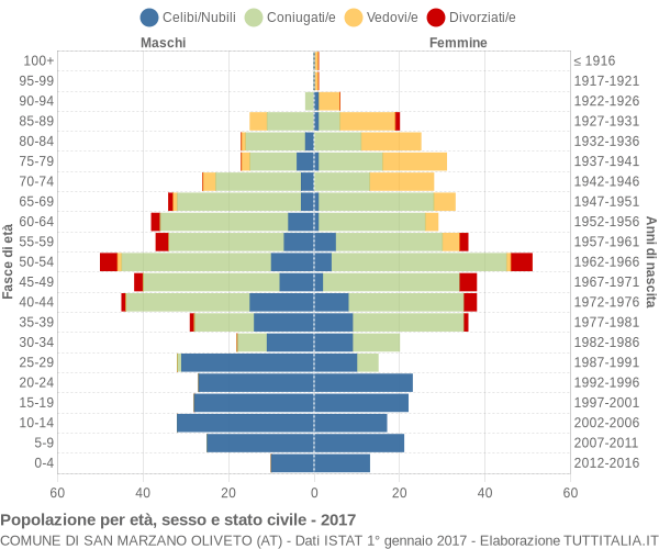 Grafico Popolazione per età, sesso e stato civile Comune di San Marzano Oliveto (AT)