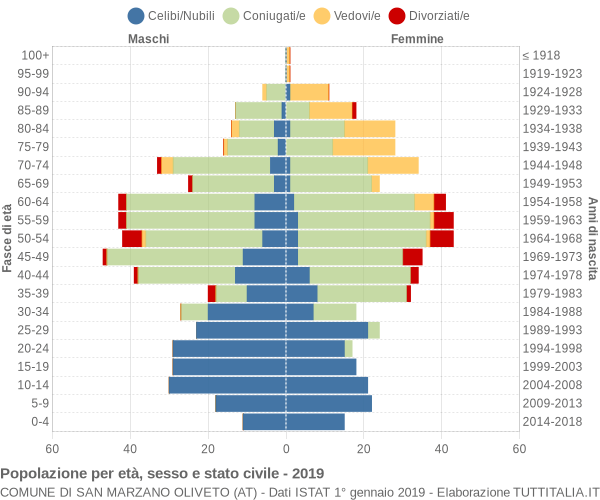 Grafico Popolazione per età, sesso e stato civile Comune di San Marzano Oliveto (AT)
