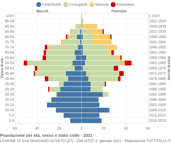 Grafico Popolazione per età, sesso e stato civile Comune di San Marzano Oliveto (AT)