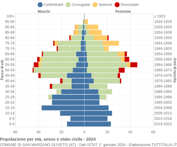 Grafico Popolazione per età, sesso e stato civile Comune di San Marzano Oliveto (AT)