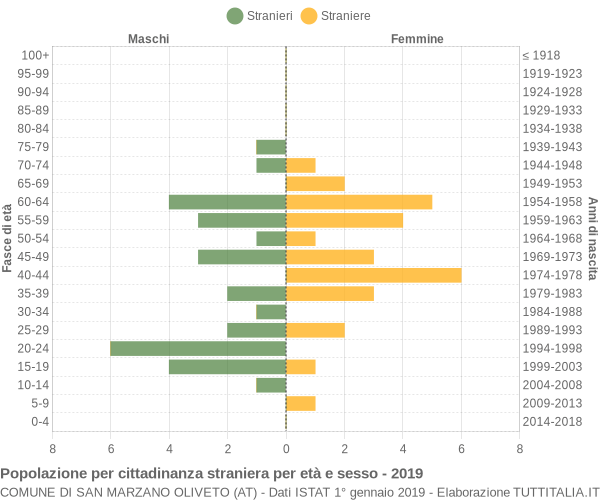 Grafico cittadini stranieri - San Marzano Oliveto 2019