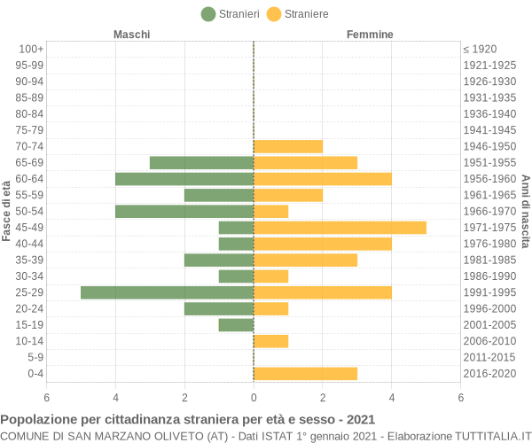 Grafico cittadini stranieri - San Marzano Oliveto 2021