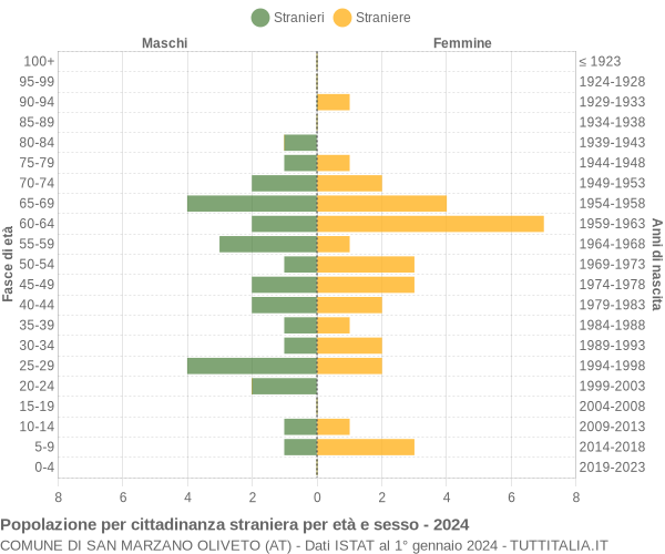 Grafico cittadini stranieri - San Marzano Oliveto 2024