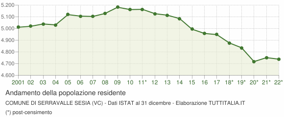 Andamento popolazione Comune di Serravalle Sesia (VC)