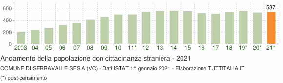 Grafico andamento popolazione stranieri Comune di Serravalle Sesia (VC)