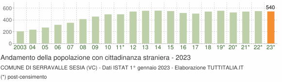Grafico andamento popolazione stranieri Comune di Serravalle Sesia (VC)