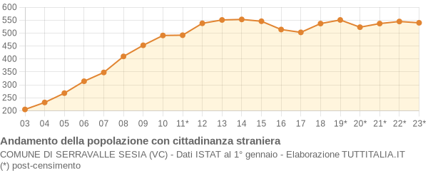 Andamento popolazione stranieri Comune di Serravalle Sesia (VC)