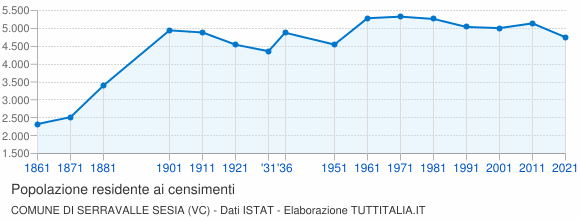 Grafico andamento storico popolazione Comune di Serravalle Sesia (VC)