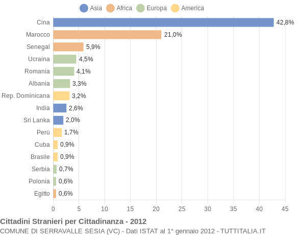 Grafico cittadinanza stranieri - Serravalle Sesia 2012