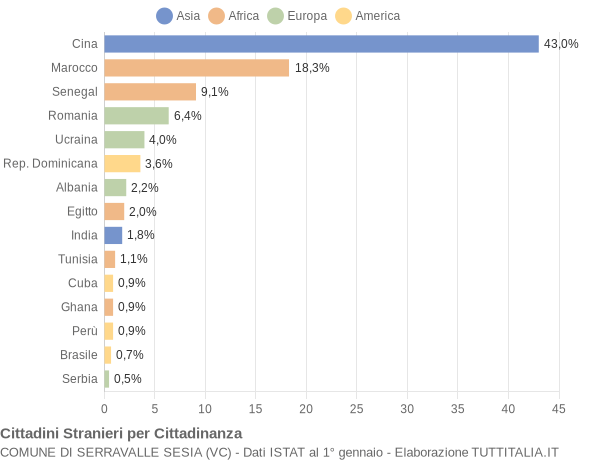 Grafico cittadinanza stranieri - Serravalle Sesia 2019