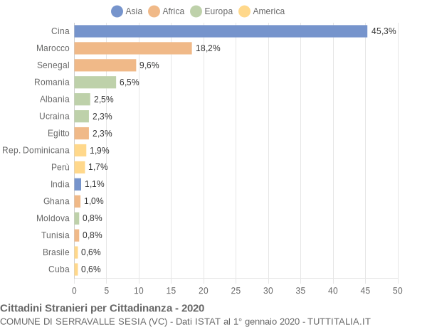 Grafico cittadinanza stranieri - Serravalle Sesia 2020