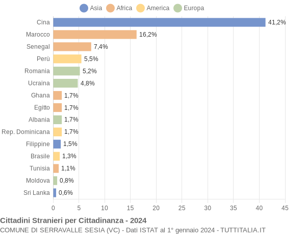 Grafico cittadinanza stranieri - Serravalle Sesia 2024