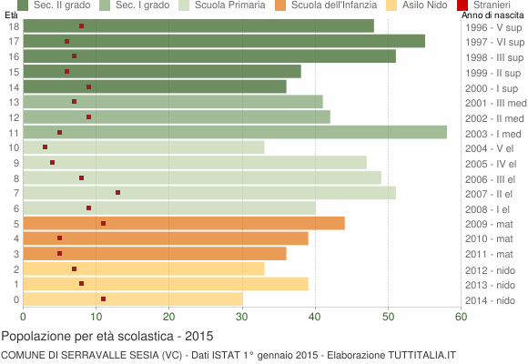Grafico Popolazione in età scolastica - Serravalle Sesia 2015