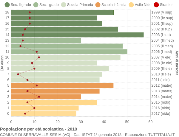 Grafico Popolazione in età scolastica - Serravalle Sesia 2018