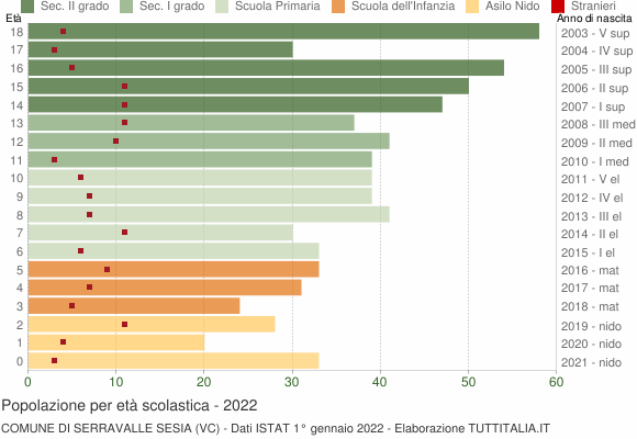 Grafico Popolazione in età scolastica - Serravalle Sesia 2022