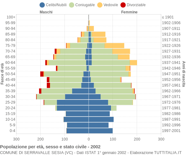 Grafico Popolazione per età, sesso e stato civile Comune di Serravalle Sesia (VC)