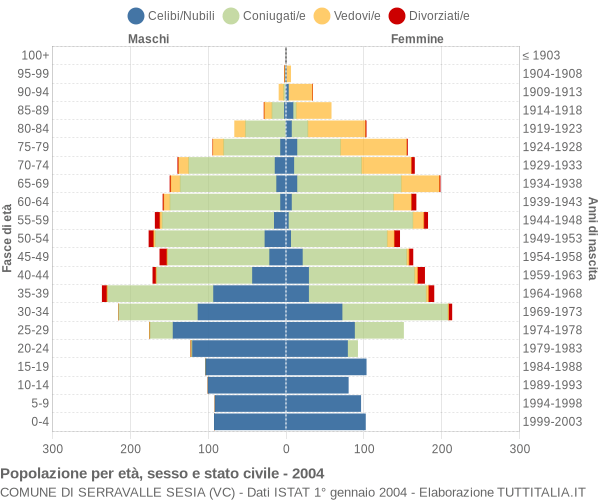 Grafico Popolazione per età, sesso e stato civile Comune di Serravalle Sesia (VC)