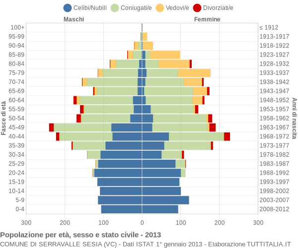 Grafico Popolazione per età, sesso e stato civile Comune di Serravalle Sesia (VC)