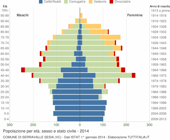 Grafico Popolazione per età, sesso e stato civile Comune di Serravalle Sesia (VC)