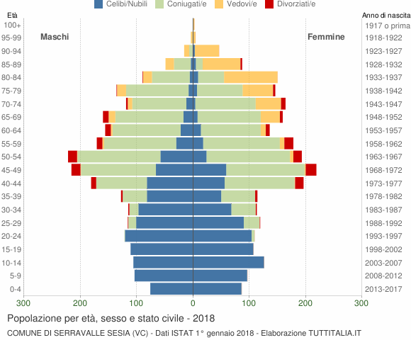 Grafico Popolazione per età, sesso e stato civile Comune di Serravalle Sesia (VC)