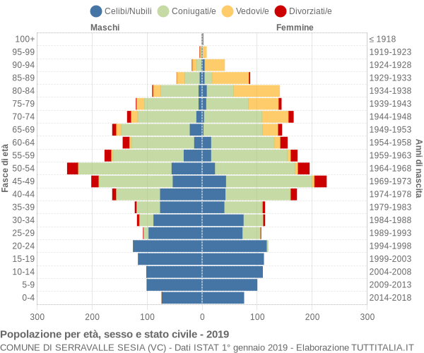 Grafico Popolazione per età, sesso e stato civile Comune di Serravalle Sesia (VC)