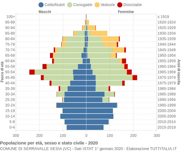 Grafico Popolazione per età, sesso e stato civile Comune di Serravalle Sesia (VC)