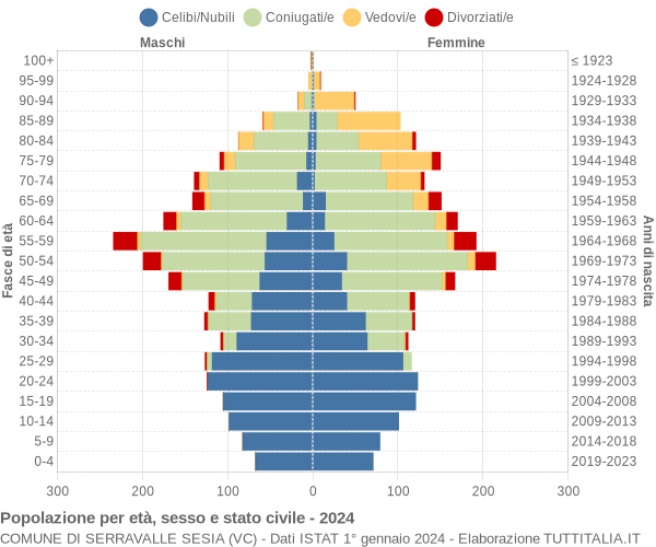 Grafico Popolazione per età, sesso e stato civile Comune di Serravalle Sesia (VC)