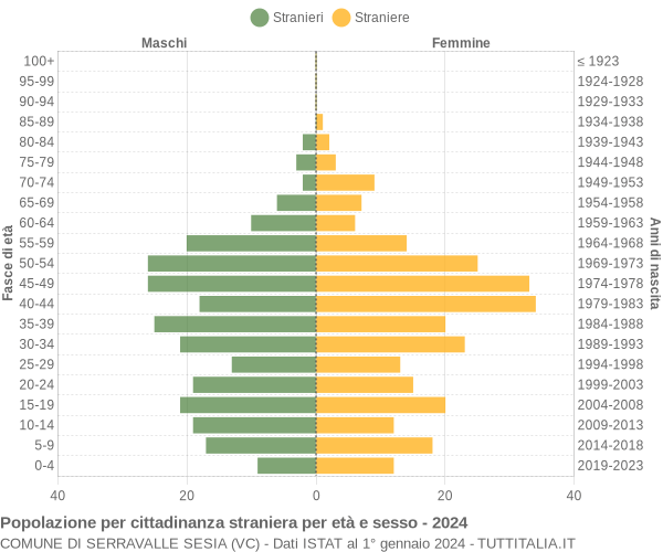 Grafico cittadini stranieri - Serravalle Sesia 2024