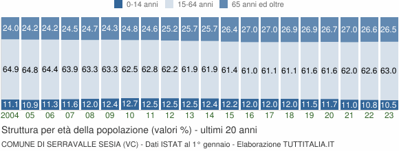 Grafico struttura della popolazione Comune di Serravalle Sesia (VC)